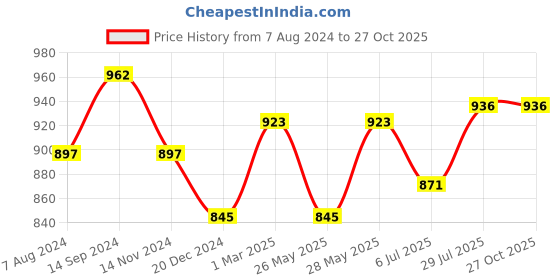 tatacliq.com Rangmanch by Pantaloons Blue Cotton Printed A Line Kurta rangmanch by pantaloons Price History Graph from 7 Aug 2024 to 27 Oct 2025