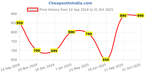 tatacliq.com Rangmanch by Pantaloons Blue Cotton Printed A Line Kurta rangmanch by pantaloons Price History Graph from 14 Sep 2024 to 31 Oct 2025