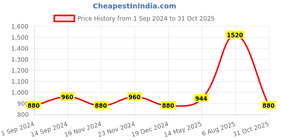 tatacliq.com Rangmanch by Pantaloons Blue Cotton Printed A Line Kurta rangmanch by pantaloons Price History Graph from 1 Sep 2024 to 31 Oct 2025