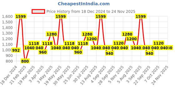 tatacliq.com Rangmanch by Pantaloons Blue Cotton Printed A Line Kurta rangmanch by pantaloons Price History Graph from 18 Dec 2024 to 24 Nov 2025