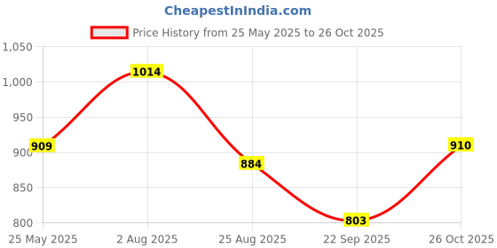 tatacliq.com Rangmanch by Pantaloons Blue Cotton Printed A Line Kurta rangmanch by pantaloons Price History Graph from 25 May 2025 to 26 Oct 2025