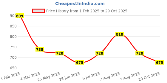 tatacliq.com Rangmanch by Pantaloons Blue Cotton Printed A Line Short Kurti rangmanch by pantaloons Price History Graph from 1 Feb 2025 to 29 Oct 2025