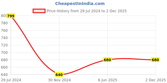 tatacliq.com Rangmanch by Pantaloons Blue Cotton Printed Straight Kurta rangmanch by pantaloons Price History Graph from 29 Jul 2024 to 2 Dec 2025