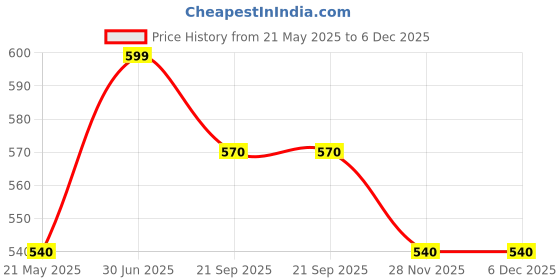 tatacliq.com Rangmanch by Pantaloons Blue Cotton Printed Straight Kurta rangmanch by pantaloons Price History Graph from 21 May 2025 to 5 Dec 2025