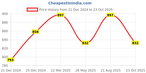 tatacliq.com Rangmanch by Pantaloons Blue Cotton Printed Straight Kurta rangmanch by pantaloons Price History Graph from 21 Dec 2024 to 23 Oct 2025