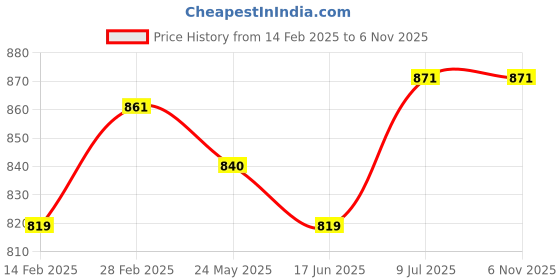 tatacliq.com Rangmanch by Pantaloons Blue Cotton Printed Straight Kurta rangmanch by pantaloons Price History Graph from 14 Feb 2025 to 3 Nov 2025
