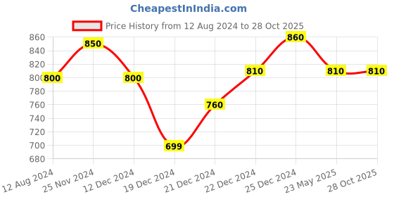 tatacliq.com Rangmanch by Pantaloons Blue Cotton Straight Kurta rangmanch by pantaloons Price History Graph from 12 Aug 2024 to 27 Oct 2025