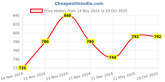 tatacliq.com Rangmanch by Pantaloons Blue Cotton Straight Kurta rangmanch by pantaloons Price History Graph from 14 Nov 2024 to 28 Oct 2025