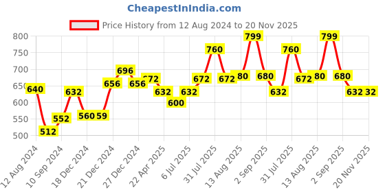 tatacliq.com Rangmanch by Pantaloons Blue Cotton Woven Pattern Dupatta rangmanch by pantaloons Price History Graph from 12 Aug 2024 to 19 Nov 2025