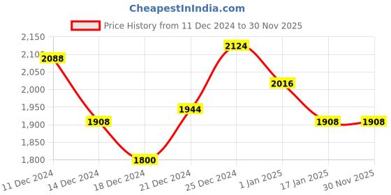 tatacliq.com Rangmanch by Pantaloons Blue Embellished A-Line Dress With Dupatta rangmanch by pantaloons Price History Graph from 11 Dec 2024 to 29 Nov 2025