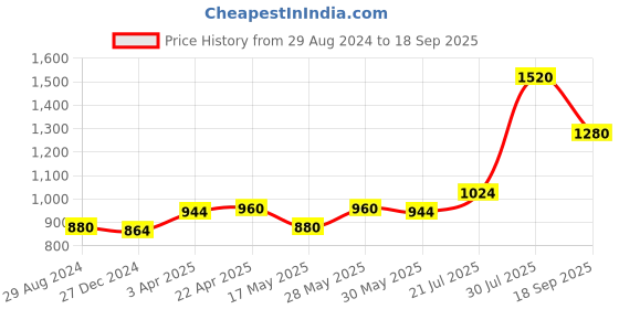 tatacliq.com Rangmanch By Pantaloons Blue Embellished A Line Kurta rangmanch by pantaloons Price History Graph from 29 Aug 2024 to 18 Sep 2025