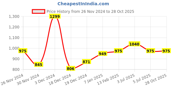 tatacliq.com Rangmanch by Pantaloons Blue Embroidered A Line Kurta rangmanch by pantaloons Price History Graph from 26 Nov 2024 to 28 Oct 2025
