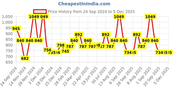 tatacliq.com Rangmanch by Pantaloons Blue Embroidered A Line Short Kurti rangmanch by pantaloons Price History Graph from 24 Sep 2024 to 5 Dec 2025