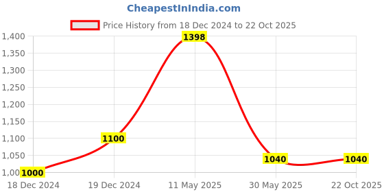 tatacliq.com Rangmanch by Pantaloons Blue Embroidered Cape rangmanch by pantaloons Price History Graph from 18 Dec 2024 to 22 Oct 2025