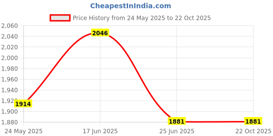 tatacliq.com Rangmanch by Pantaloons Blue Embroidered Kurta Palazzo Set With Dupatta rangmanch by pantaloons Price History Graph from 24 May 2025 to 21 Oct 2025