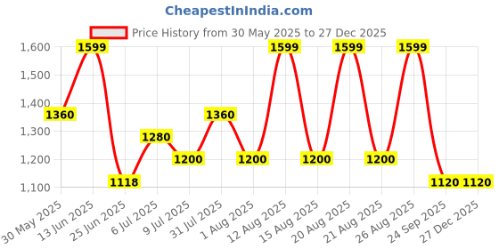 tatacliq.com Rangmanch by Pantaloons Blue Embroidered Kurtas rangmanch by pantaloons Price History Graph from 30 May 2025 to 27 Dec 2025
