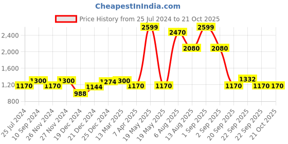 tatacliq.com Rangmanch by Pantaloons Blue Embroidered Maxi Dress rangmanch by pantaloons Price History Graph from 25 Jul 2024 to 21 Oct 2025
