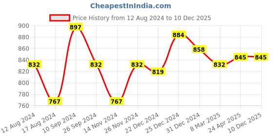 tatacliq.com Rangmanch By Pantaloons Blue Embroidered Straight Kurta rangmanch by pantaloons Price History Graph from 12 Aug 2024 to 10 Dec 2025