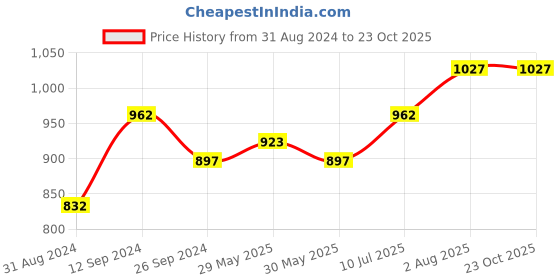 tatacliq.com Rangmanch by Pantaloons Blue Embroidered Straight Kurta rangmanch by pantaloons Price History Graph from 31 Aug 2024 to 22 Oct 2025