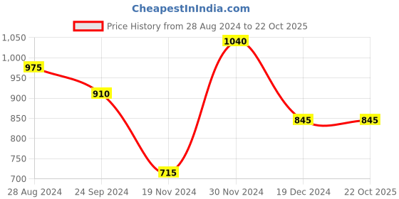 tatacliq.com Rangmanch by Pantaloons Blue Embroidered Straight Kurta rangmanch by pantaloons Price History Graph from 28 Aug 2024 to 22 Oct 2025