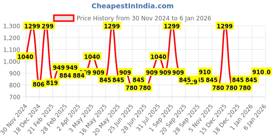 tatacliq.com Rangmanch by Pantaloons Blue Embroidered Straight Kurta rangmanch by pantaloons Price History Graph from 30 Nov 2024 to 3 Jan 2026