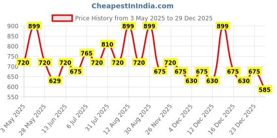 tatacliq.com Rangmanch By Pantaloons Blue Flare Fit Printed Trousers rangmanch by pantaloons Price History Graph from 3 May 2025 to 29 Dec 2025