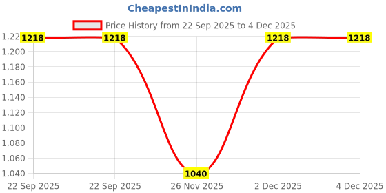 tatacliq.com Rangmanch By Pantaloons Blue Indigo Cotton Regular Fit Printed Kurta rangmanch by pantaloons Price History Graph from 22 Sep 2025 to 3 Dec 2025
