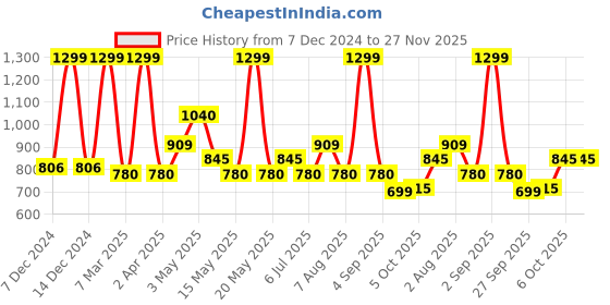 tatacliq.com Rangmanch by Pantaloons Blue Polyester Printed 3/4th sleeve Kurti rangmanch by pantaloons Price History Graph from 7 Dec 2024 to 27 Nov 2025
