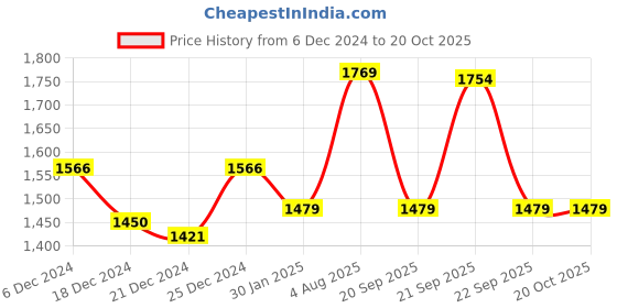 tatacliq.com Rangmanch by Pantaloons Blue Printed A-Line Double Layred Dress rangmanch by pantaloons Price History Graph from 6 Dec 2024 to 19 Oct 2025