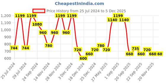 tatacliq.com Rangmanch by Pantaloons Blue Printed A Line Kurta rangmanch by pantaloons Price History Graph from 25 Jul 2024 to 4 Dec 2025
