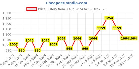 tatacliq.com Rangmanch by Pantaloons Blue Printed A Line Kurta rangmanch by pantaloons Price History Graph from 3 Aug 2024 to 15 Oct 2025