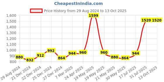 tatacliq.com Rangmanch by Pantaloons Blue Printed A Line Kurta rangmanch by pantaloons Price History Graph from 29 Aug 2024 to 13 Oct 2025