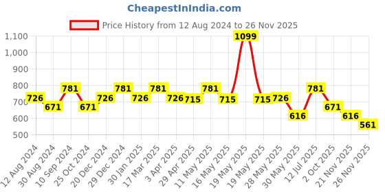 tatacliq.com Rangmanch by Pantaloons Blue Printed A Line Kurta rangmanch by pantaloons Price History Graph from 12 Aug 2024 to 21 Nov 2025
