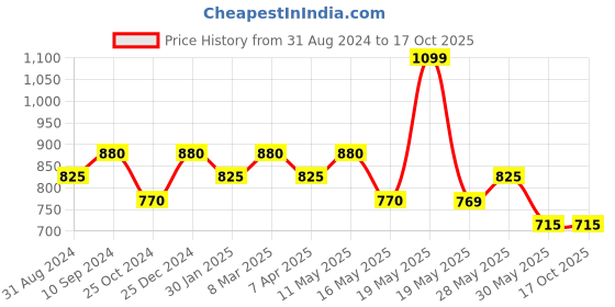 tatacliq.com Rangmanch by Pantaloons Blue Printed A Line Kurta rangmanch by pantaloons Price History Graph from 31 Aug 2024 to 15 Oct 2025
