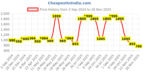 tatacliq.com Rangmanch by Pantaloons Blue Printed A Line Kurta rangmanch by pantaloons Price History Graph from 3 Sep 2024 to 26 Nov 2025