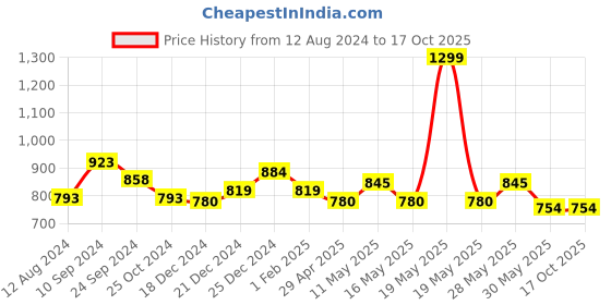 tatacliq.com Rangmanch by Pantaloons Blue Printed A Line Kurta rangmanch by pantaloons Price History Graph from 12 Aug 2024 to 16 Oct 2025