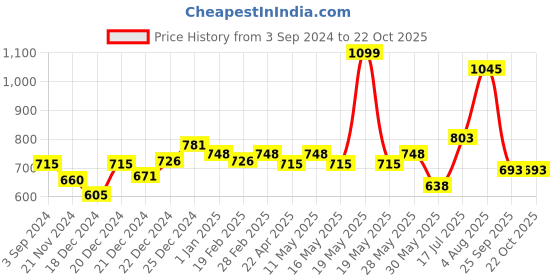 tatacliq.com Rangmanch by Pantaloons Blue Printed A Line Kurta rangmanch by pantaloons Price History Graph from 3 Sep 2024 to 22 Oct 2025
