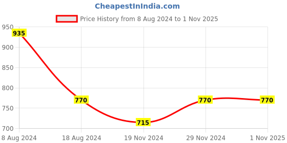 tatacliq.com Rangmanch by Pantaloons Blue Printed A Line Kurta rangmanch by pantaloons Price History Graph from 8 Aug 2024 to 31 Oct 2025