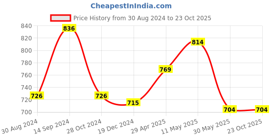 tatacliq.com Rangmanch by Pantaloons Blue Printed A Line Kurta rangmanch by pantaloons Price History Graph from 30 Aug 2024 to 22 Oct 2025