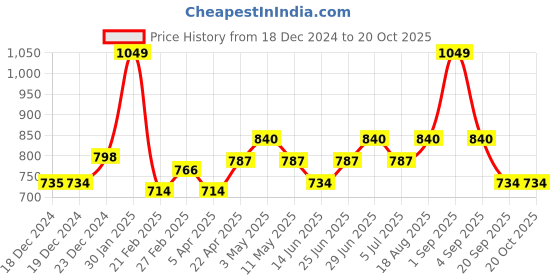 tatacliq.com Rangmanch by Pantaloons Blue Printed A Line Kurta rangmanch by pantaloons Price History Graph from 18 Dec 2024 to 20 Oct 2025