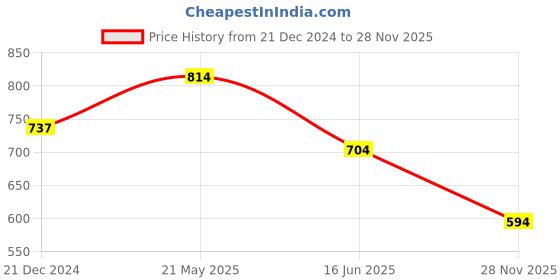 tatacliq.com Rangmanch by Pantaloons Blue Printed A Line Kurta rangmanch by pantaloons Price History Graph from 21 Dec 2024 to 28 Nov 2025