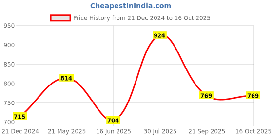 tatacliq.com Rangmanch by Pantaloons Blue Printed A Line Kurta rangmanch by pantaloons Price History Graph from 21 Dec 2024 to 16 Oct 2025