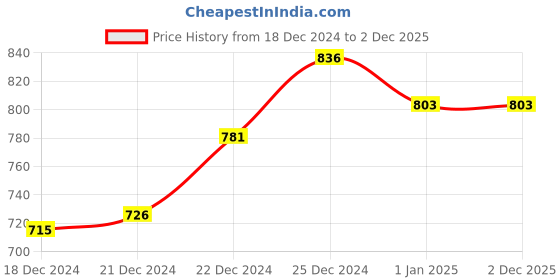tatacliq.com Rangmanch by Pantaloons Blue Printed A Line Kurta rangmanch by pantaloons Price History Graph from 18 Dec 2024 to 2 Dec 2025