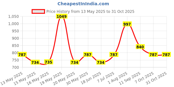 tatacliq.com Rangmanch by Pantaloons Blue Printed A Line Kurta rangmanch by pantaloons Price History Graph from 13 May 2025 to 30 Oct 2025