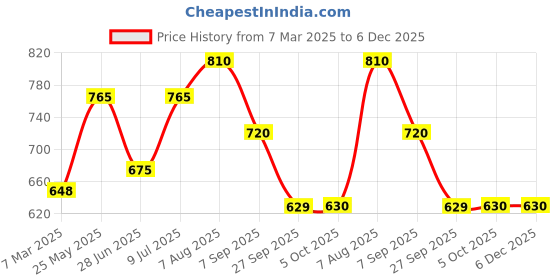 tatacliq.com Rangmanch by Pantaloons Blue Printed A Line Short Kurti rangmanch by pantaloons Price History Graph from 7 Mar 2025 to 6 Dec 2025