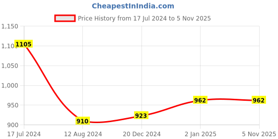 tatacliq.com Rangmanch by Pantaloons Blue Printed High Low Kurta rangmanch by pantaloons Price History Graph from 17 Jul 2024 to 5 Nov 2025