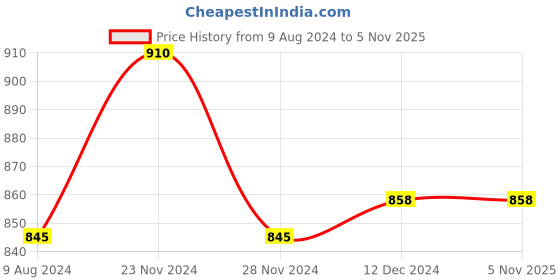 tatacliq.com Rangmanch by Pantaloons Blue Printed High Low Kurta rangmanch by pantaloons Price History Graph from 9 Aug 2024 to 4 Nov 2025
