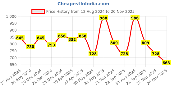 tatacliq.com Rangmanch by Pantaloons Blue Printed High Low Kurta rangmanch by pantaloons Price History Graph from 12 Aug 2024 to 20 Nov 2025