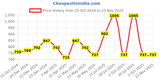 tatacliq.com Rangmanch by Pantaloons Blue Printed High Low Kurta rangmanch by pantaloons Price History Graph from 25 Oct 2024 to 22 Nov 2025