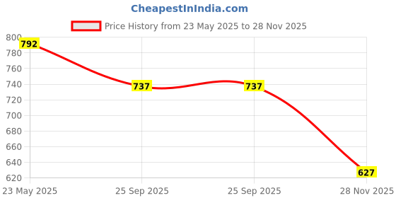 tatacliq.com Rangmanch by Pantaloons Blue Printed High Low Kurta rangmanch by pantaloons Price History Graph from 23 May 2025 to 28 Nov 2025